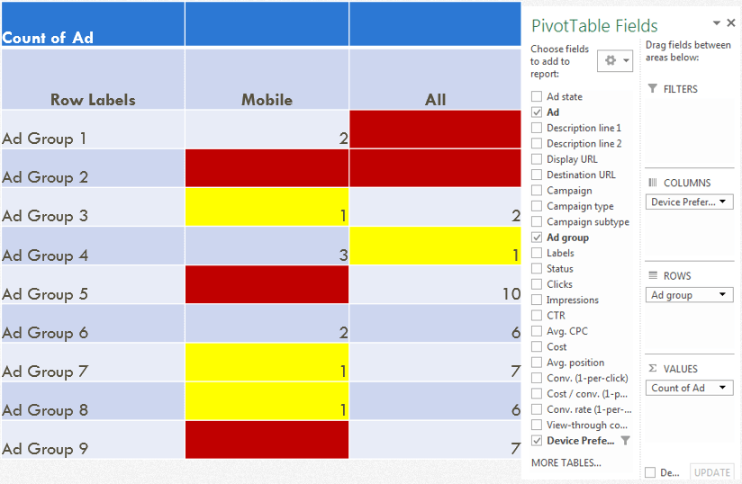 Results of the test by device
