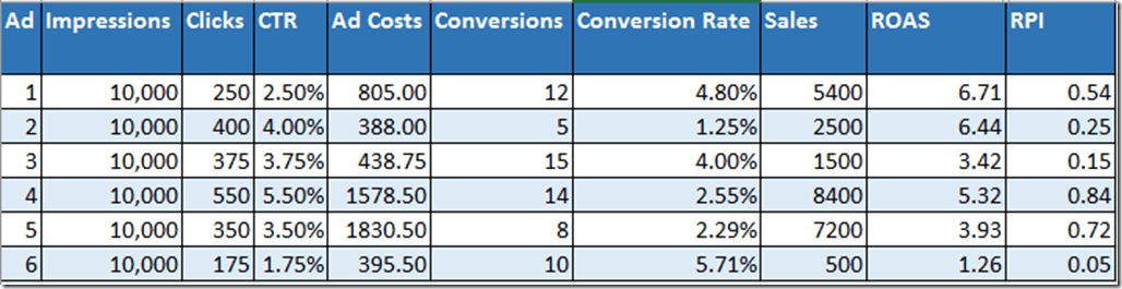Comparison of ROAS & RPI and CTR thumbnail