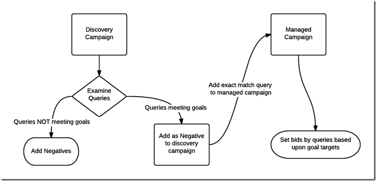Alpha/Beta or Managed/Discovery Workflow thumbnail