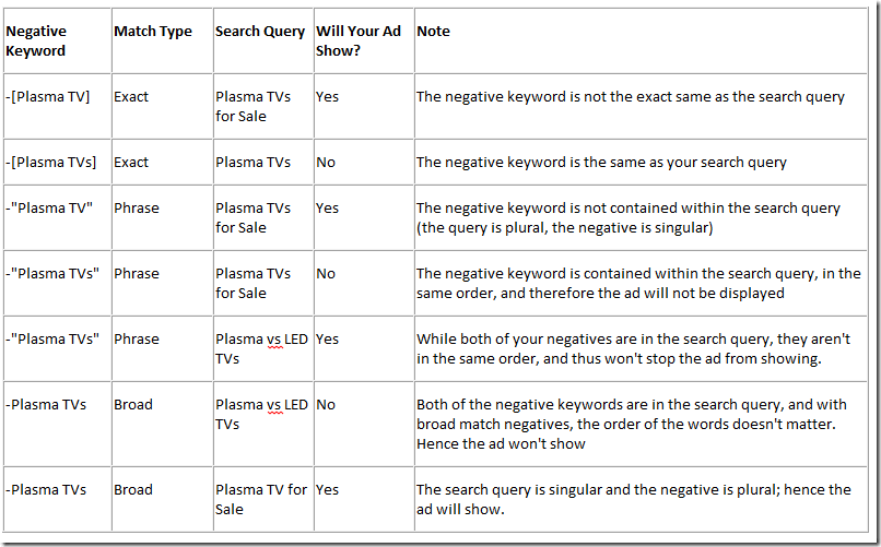 Negative keywords function in blocking search queries thumbnail