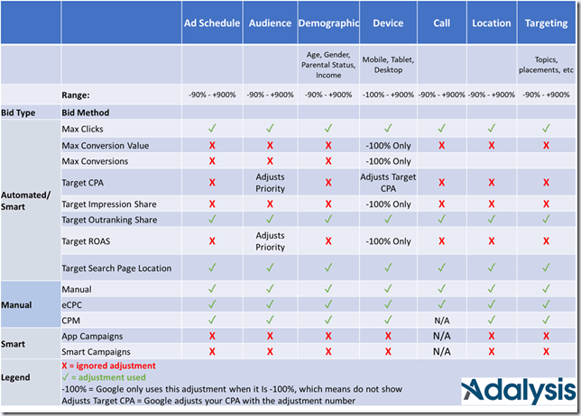 bid adjustments depending on automated strategy