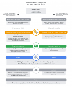 How Google Ads matches Keywords