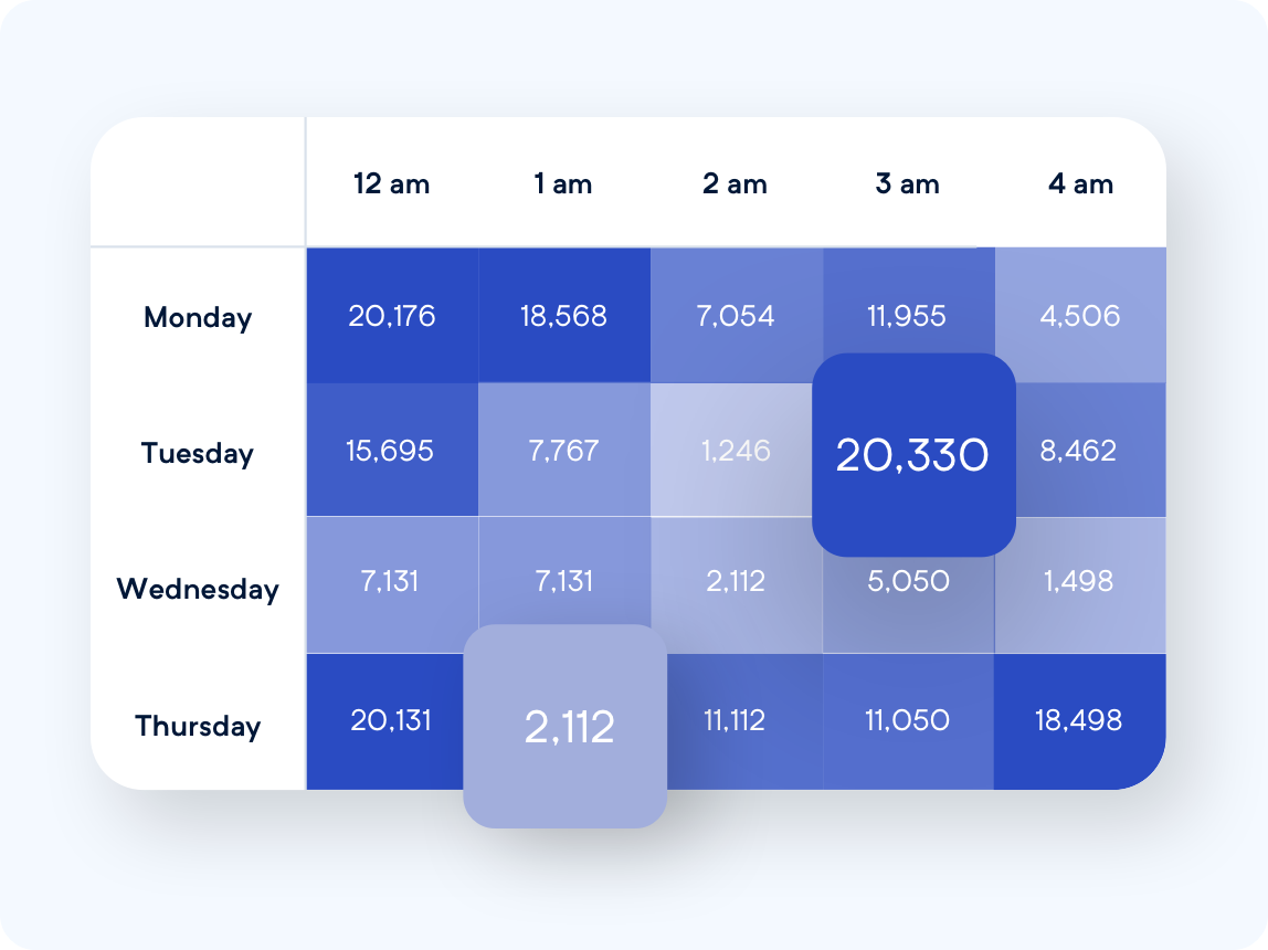 Bid higher where results are strongest
