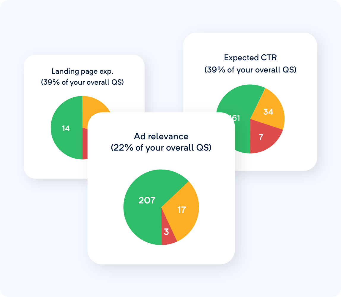 Dig into quality score sub-factors