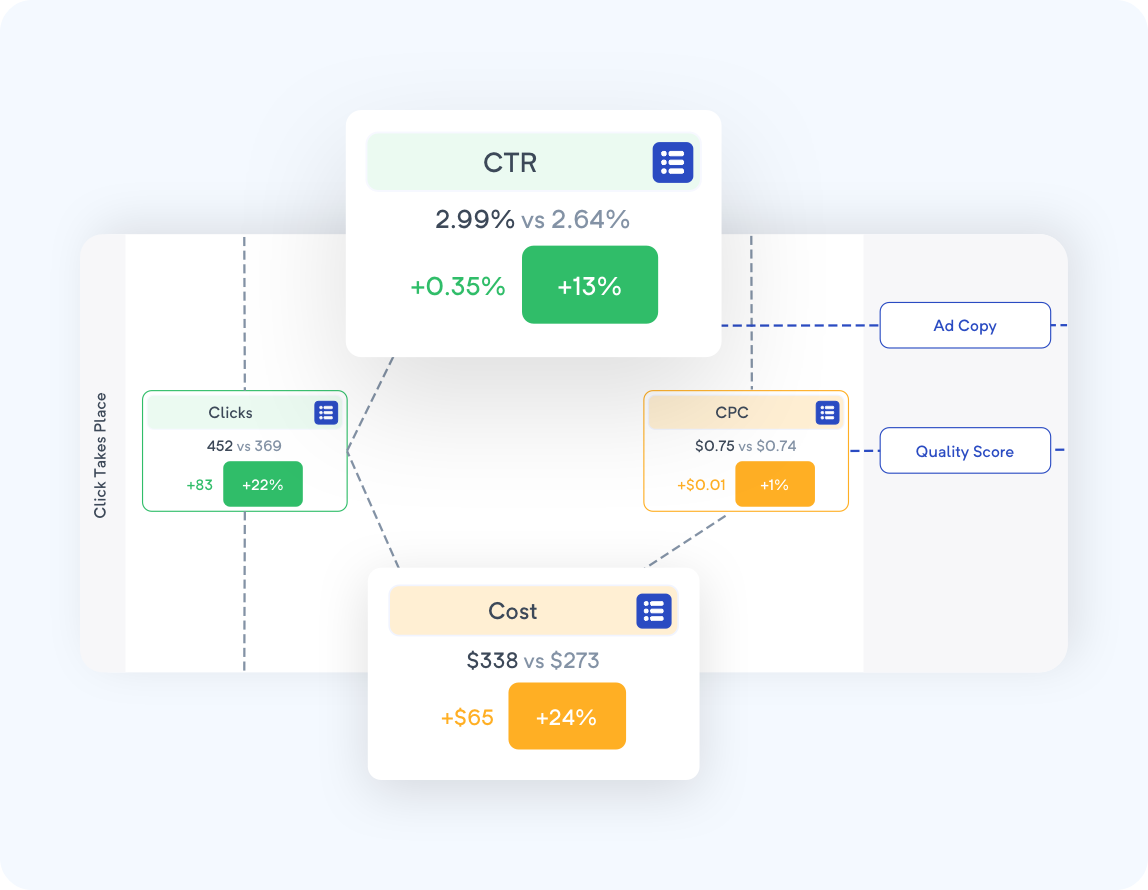 Drill down into the root causes of change
