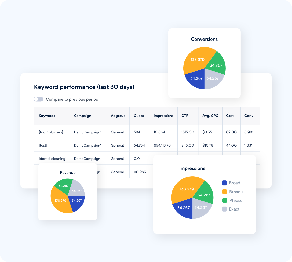 Effective keyword bidding