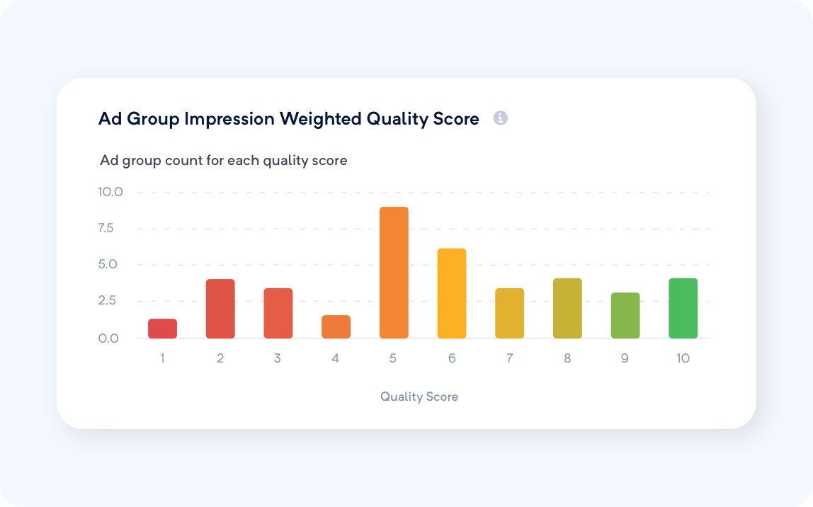 Impression-weighting for clearer insights