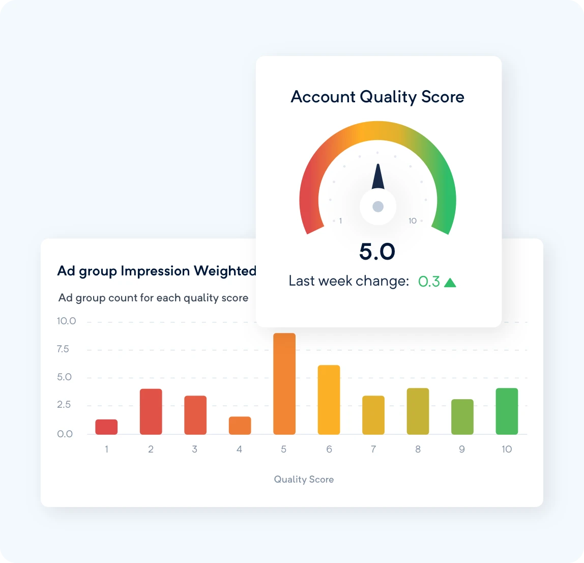 Quality score optimization