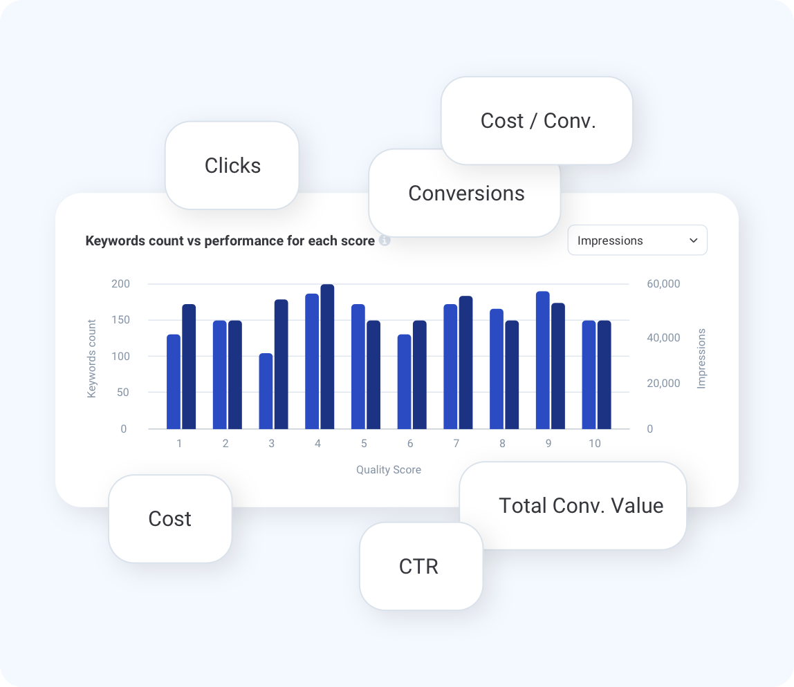 Slice and dice quality scores with KPIs