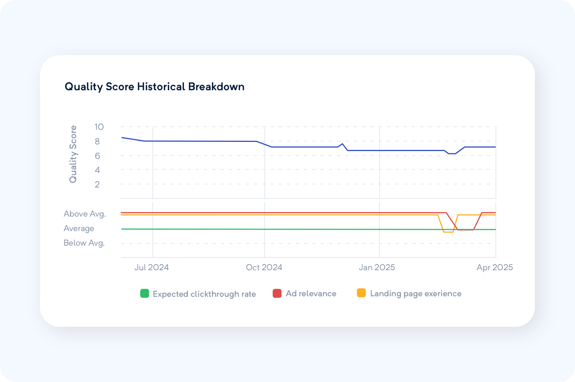 Track trends with a full quality score history