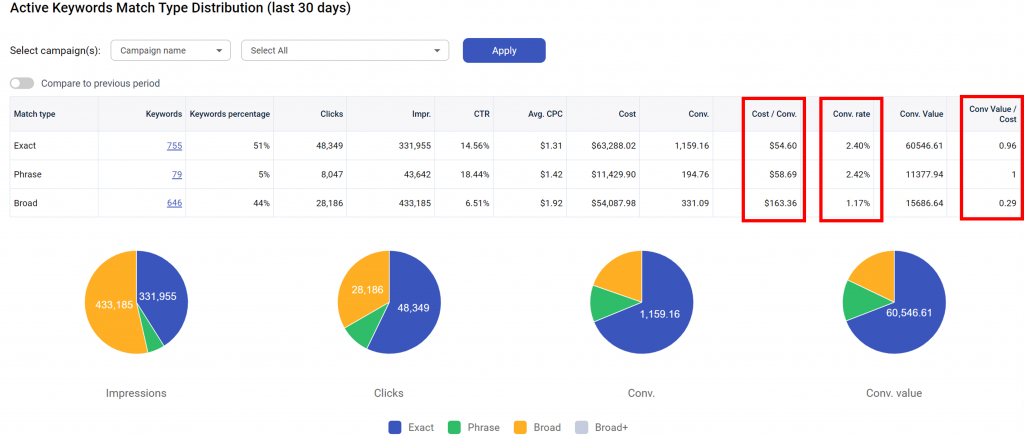 Keyword match type analysis from Adalysis helps you to assess how different types of keyword are performing. 